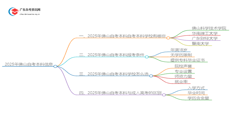 2025年佛山自考本科哪个学校好？思维导图
