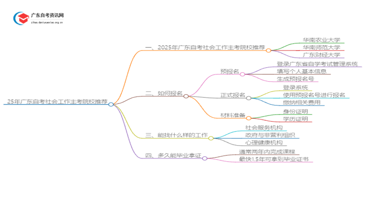 25年广东自考社会工作主考院校推荐（哪一个）思维导图