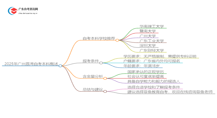 2025年广州荔湾自考本科哪个学校好？思维导图