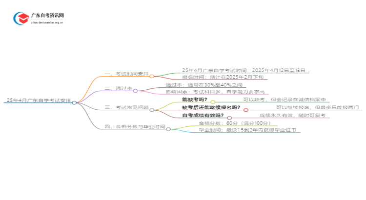 25年4月广东自学考试考试时间 具体安排思维导图