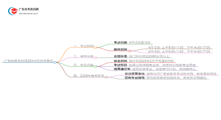 广东省自考时间25年4月具体时间 几号几点考试思维导图