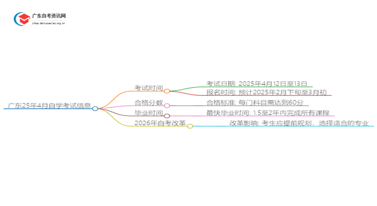 广东25年4月自学考试什么时候考试思维导图
