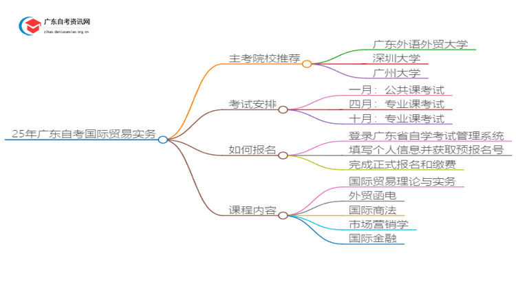 25年广东自考国际贸易实务主考院校推荐（哪一个）思维导图