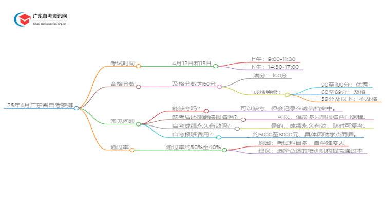 25年4月广东省自考什么时候考试思维导图