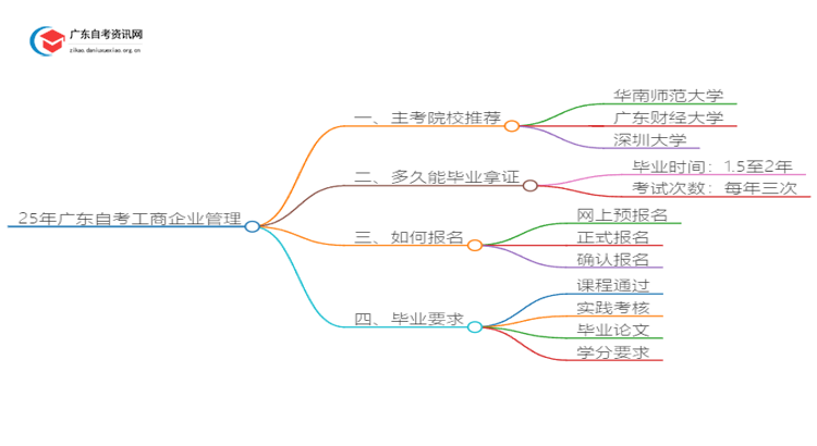 25年广东自考工商企业管理主考院校推荐（哪一个）思维导图