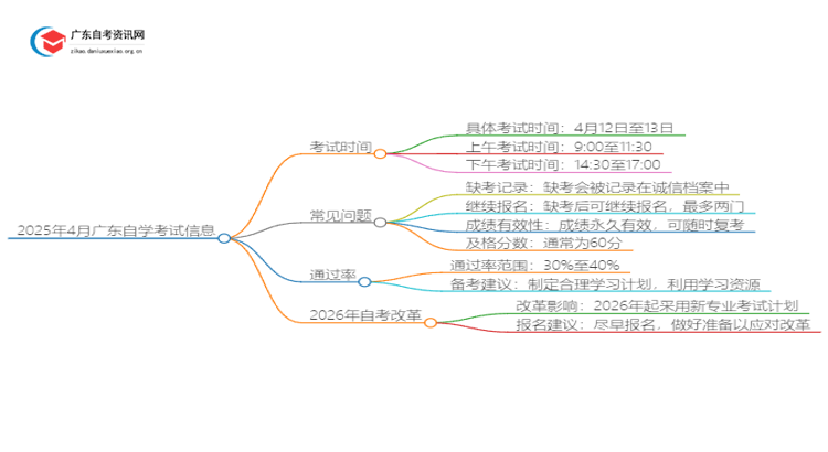 25年4月广东自学考试考试时间 什么时候举行思维导图
