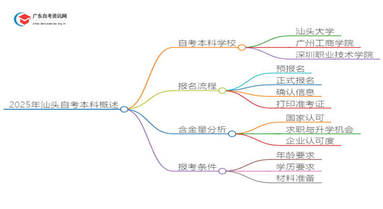 2025年汕头自考本科哪个学校好？思维导图