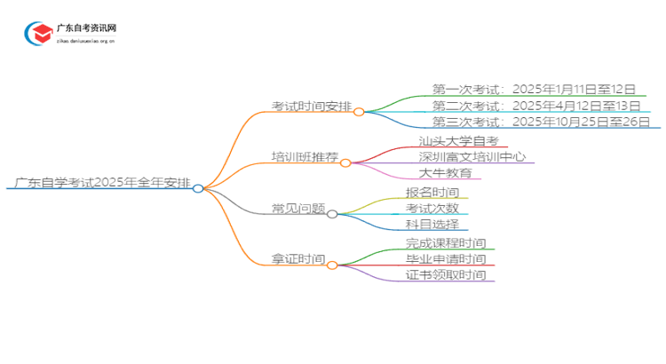 广东自学考试考试时间2025年全年安排一览思维导图