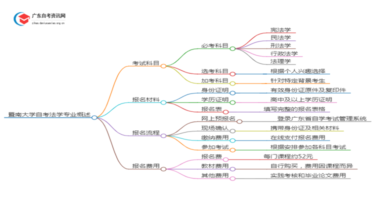 暨南大学25年自考法学专业（+科目+流程）思维导图