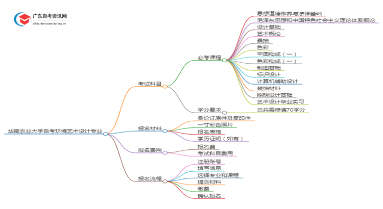 华南农业大学25年自考环境艺术设计专业（+科目+流程）思维导图