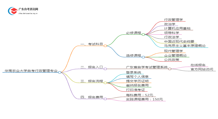 华南农业大学25年自考行政管理专业（+科目+流程）思维导图