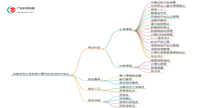 华南师范大学25年自考计算机科学与技术专业（+科目+流程）思维导图