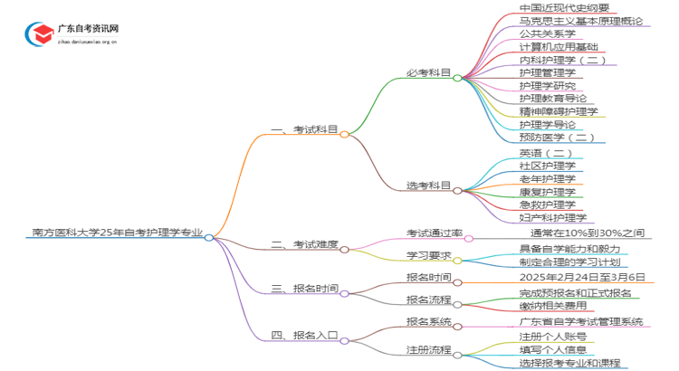 南方医科大学25年自考护理学专业（+科目+流程）思维导图