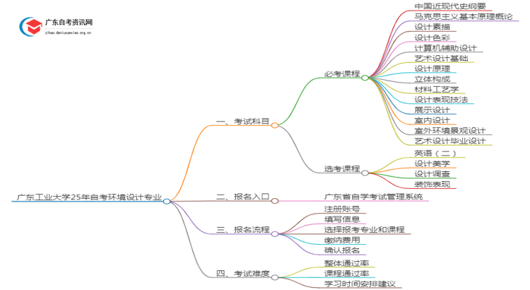 广东工业大学25年自考环境设计专业（+科目+流程）思维导图