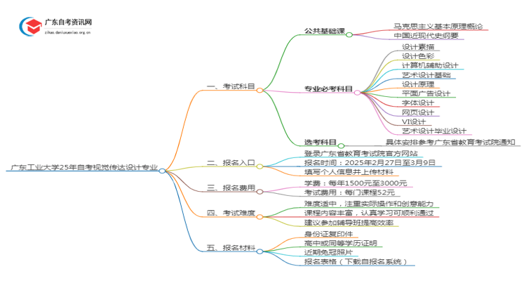 广东工业大学25年自考视觉传达设计专业（+科目+流程）思维导图