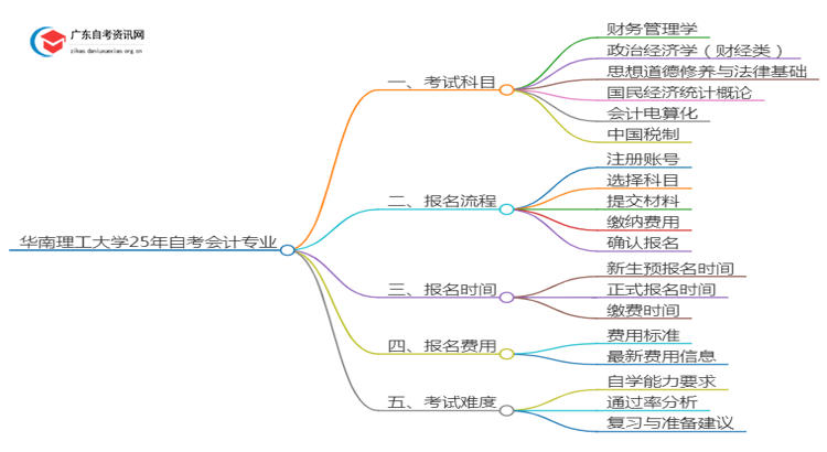 华南理工大学25年自考会计专业（+科目+流程）思维导图