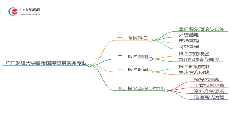 广东财经大学25年自考国际贸易实务专业（+科目+流程）思维导图