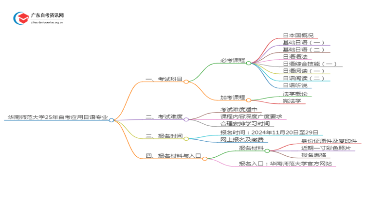 华南师范大学25年自考应用日语专业（+科目+流程）思维导图