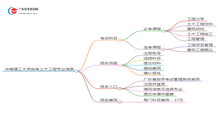 华南理工大学25年自考土木工程专业（+科目+流程）思维导图