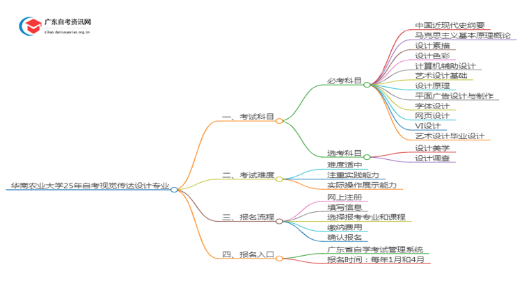华南农业大学25年自考视觉传达设计专业（+科目+流程）思维导图