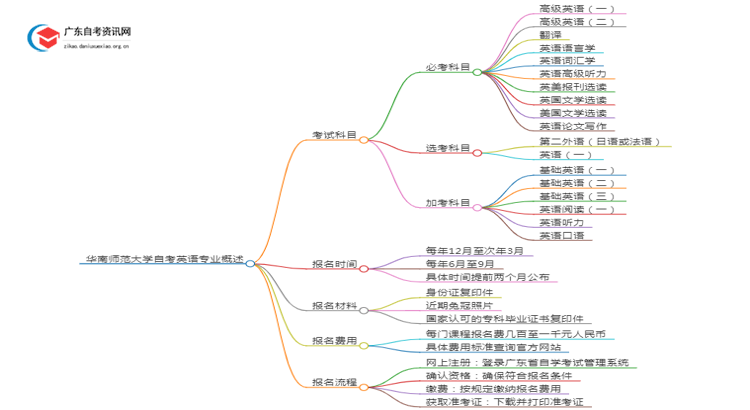 华南师范大学25年自考英语专业（+科目+流程）思维导图