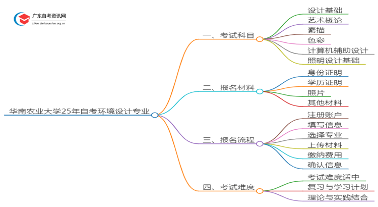 华南农业大学25年自考环境设计专业（+科目+流程）思维导图