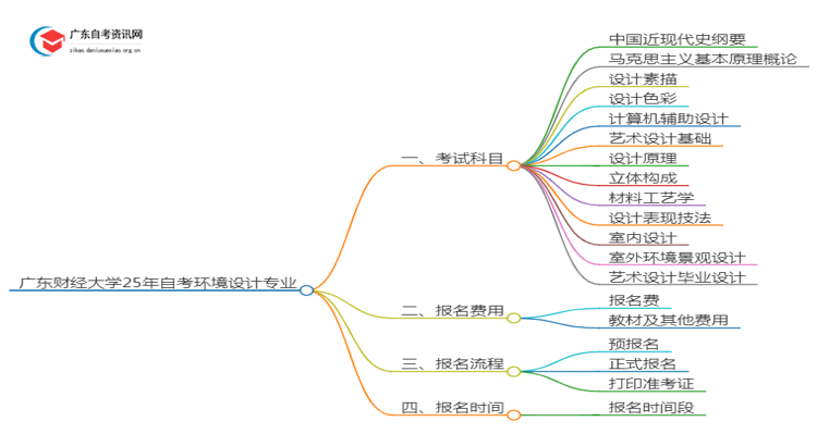 广东财经大学25年自考环境设计专业（+科目+流程）思维导图