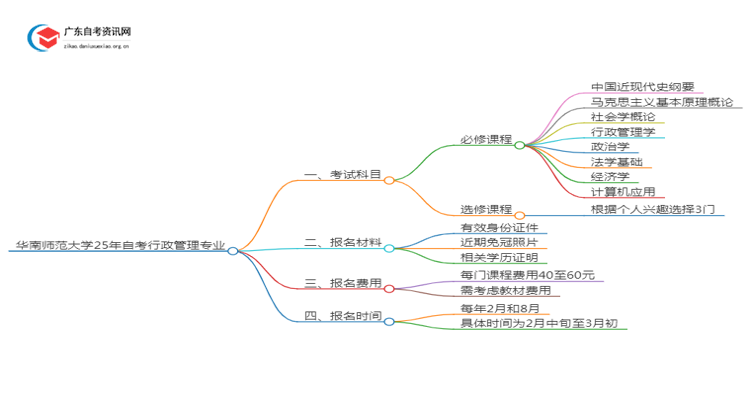 华南师范大学25年自考行政管理专业（+科目+流程）思维导图