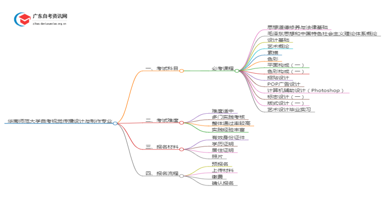 华南师范大学25年自考视觉传播设计与制作专业（+科目+流程）思维导图