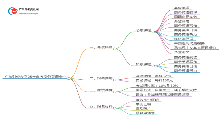 广东财经大学25年自考商务英语专业（+科目+流程）思维导图