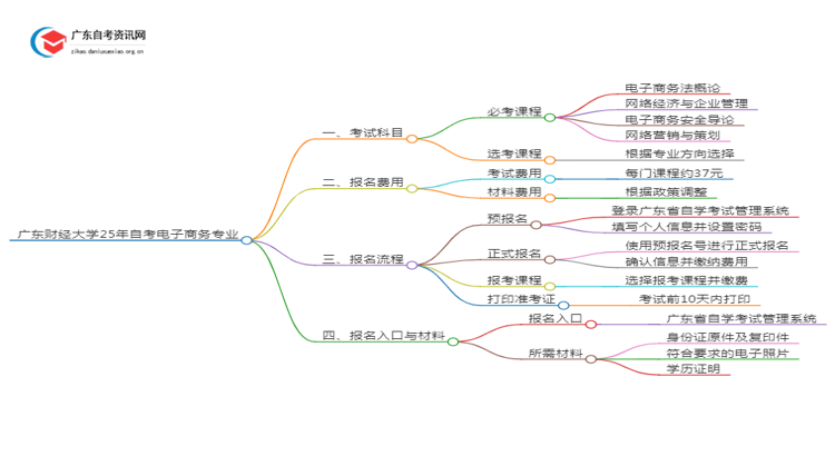 广东财经大学25年自考电子商务专业（+科目+流程）思维导图