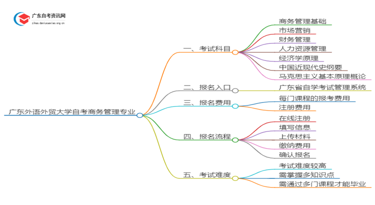 广东外语外贸大学25年自考商务管理专业（+科目+流程）思维导图