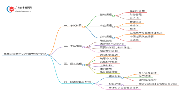 华南农业大学25年自考会计专业（+科目+流程）思维导图