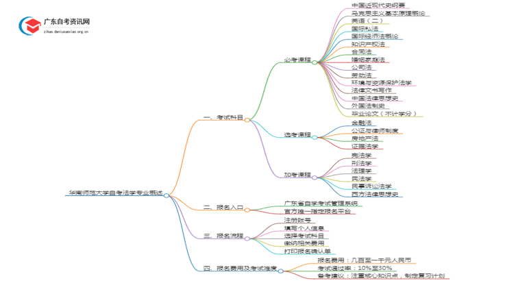 华南师范大学25年自考法学专业（+科目+流程）思维导图