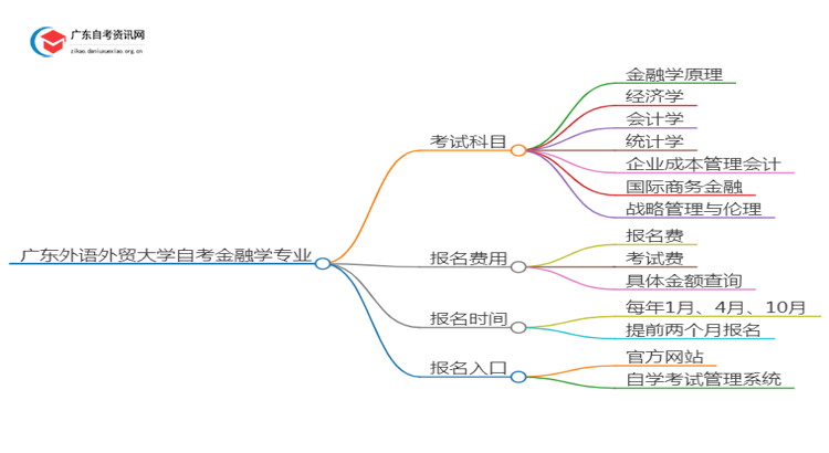 广东外语外贸大学25年自考金融学专业（+科目+流程）思维导图