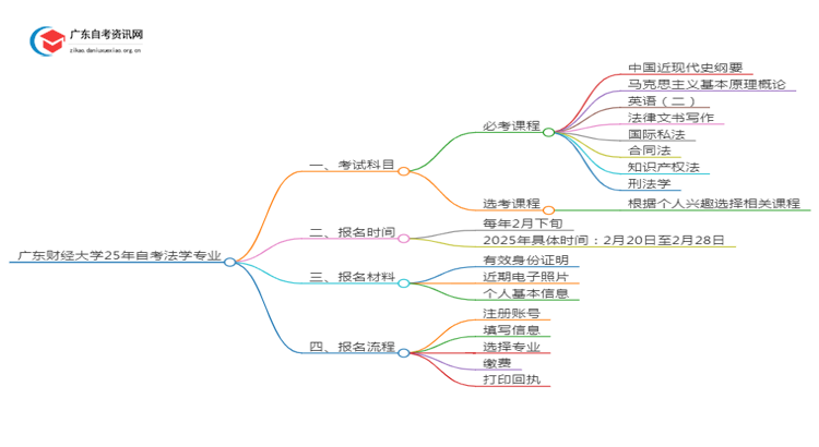 广东财经大学25年自考法学专业（+科目+流程）思维导图