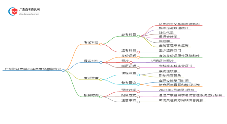 广东财经大学25年自考金融学专业（+科目+流程）思维导图