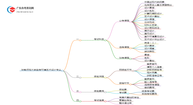 华南师范大学25年自考环境艺术设计专业（+科目+流程）思维导图