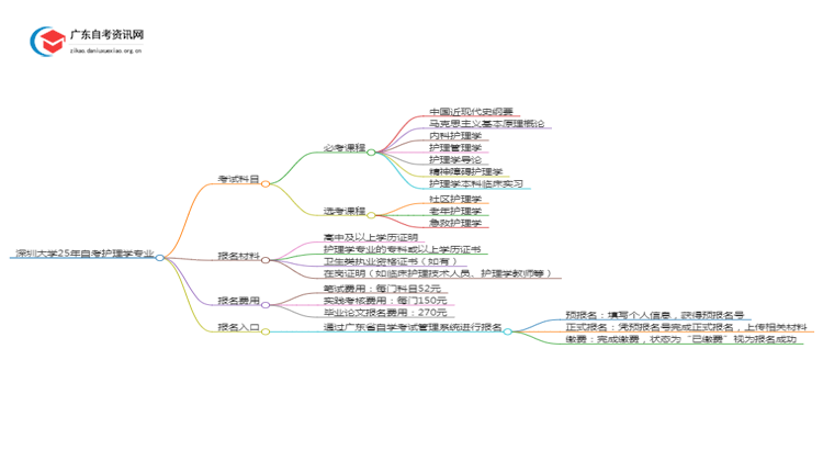 深圳大学25年自考护理学专业（+科目+流程）思维导图