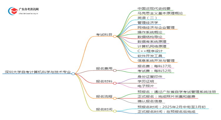 深圳大学25年自考计算机科学与技术专业（+科目+流程）思维导图