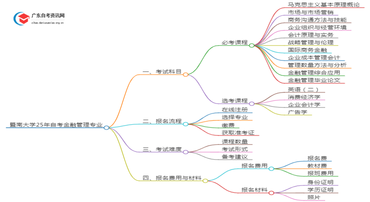 暨南大学25年自考金融管理专业（+科目+流程）思维导图