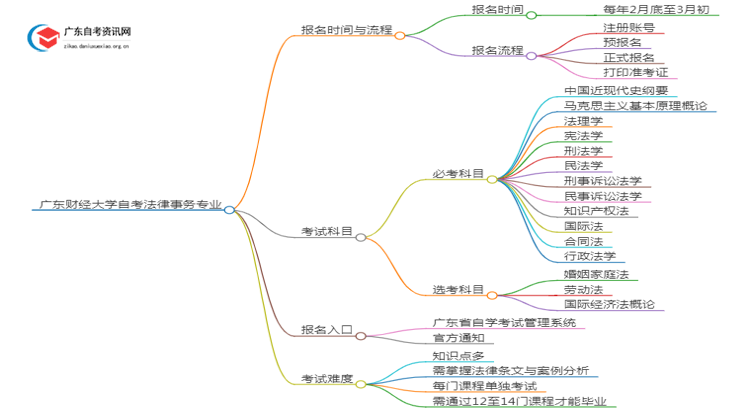 广东财经大学25年自考法律事务专业（+科目+流程）思维导图