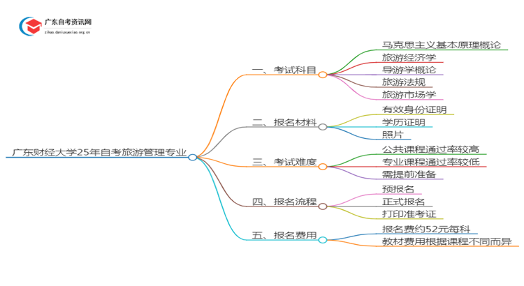 广东财经大学25年自考旅游管理专业（+科目+流程）思维导图