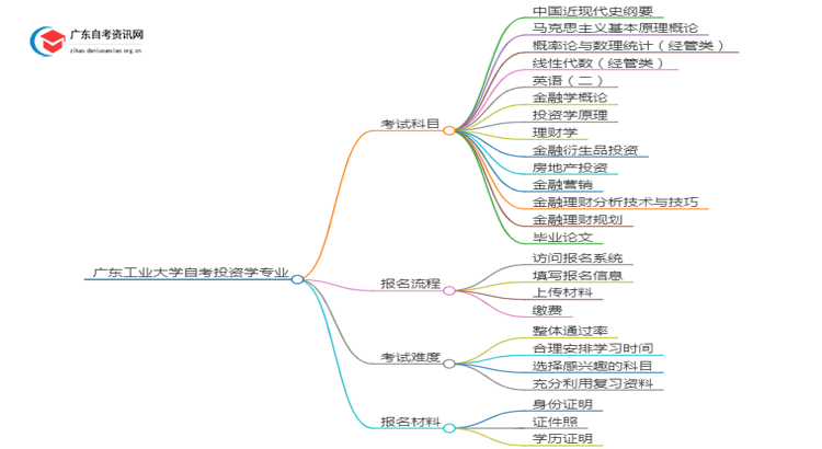 广东工业大学25年自考投资学专业（+科目+流程）思维导图