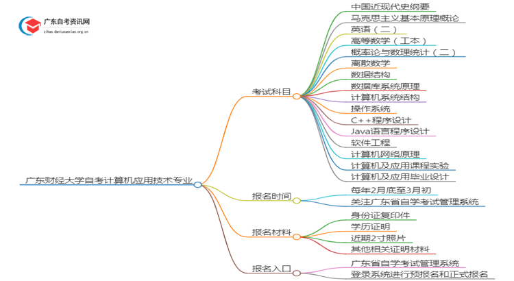 广东财经大学25年自考计算机应用技术专业（+科目+流程）思维导图