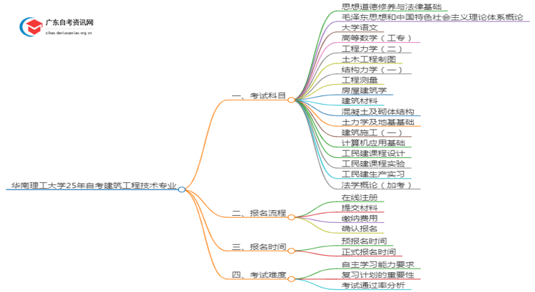 华南理工大学25年自考建筑工程技术专业（+科目+流程）思维导图