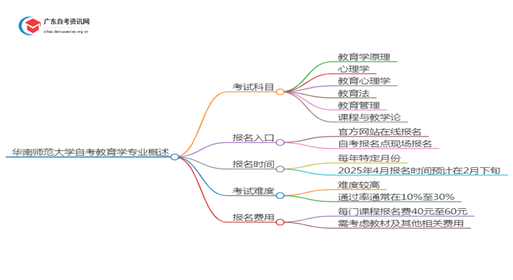 华南师范大学25年自考教育学专业（+科目+流程）思维导图