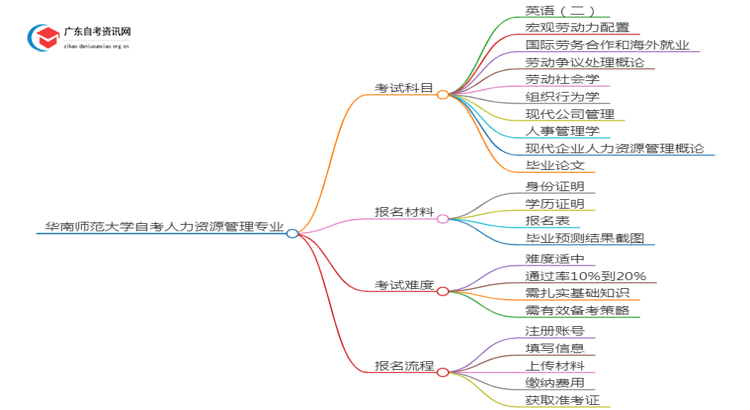 华南师范大学25年自考人力资源管理专业（+科目+流程）思维导图