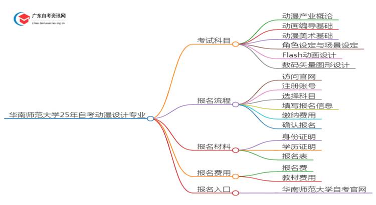 华南师范大学25年自考动漫设计专业（+科目+流程）思维导图