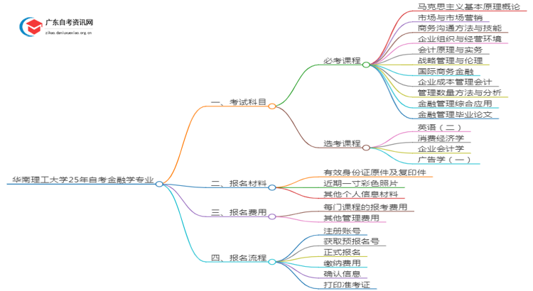 华南理工大学25年自考金融学专业（+科目+流程）思维导图